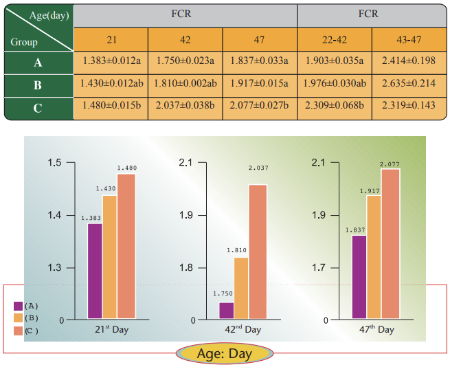 Grafik zur Tabelle für die Futterverwertung